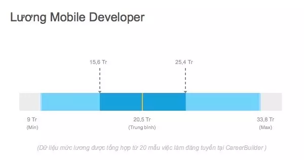 Mobile Developer Salary