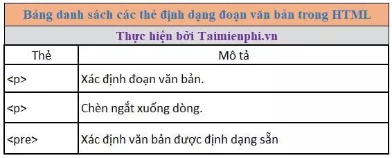 Các thẻ định dạng đoạn văn bản trong HTML