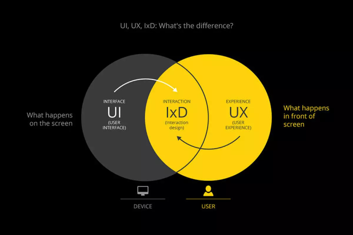 Khóa học thiết kế UI/UX