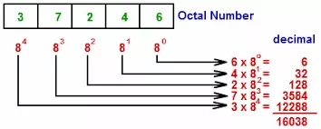 Cách chuyển cơ số 8 sang cơ số 10