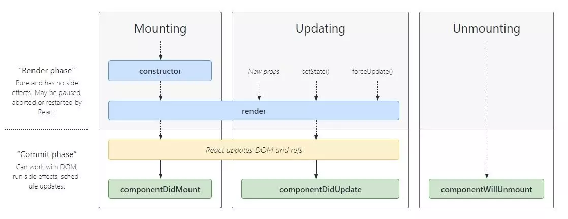 Lifecycle Methods của Component