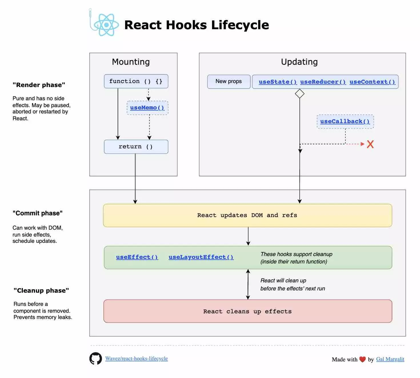 React Hooks Lifecycle
