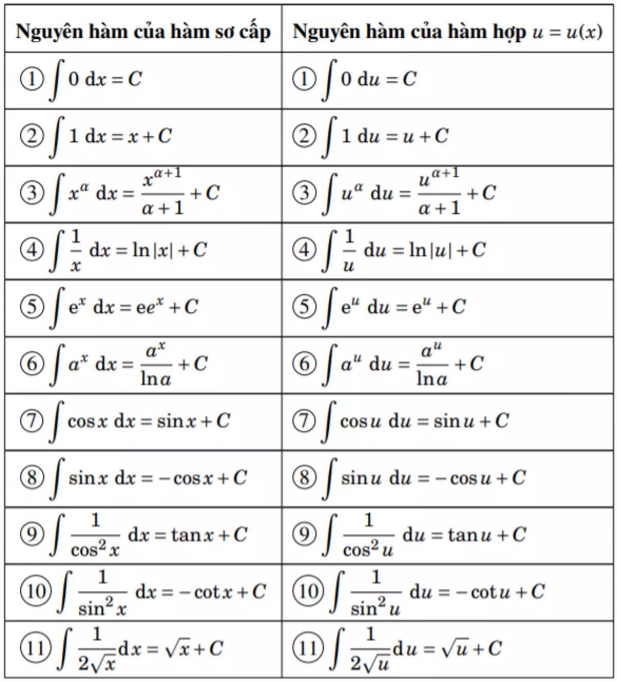 Bảng công thức nguyên hàm Inx và một số nguyên hàm cơ bản