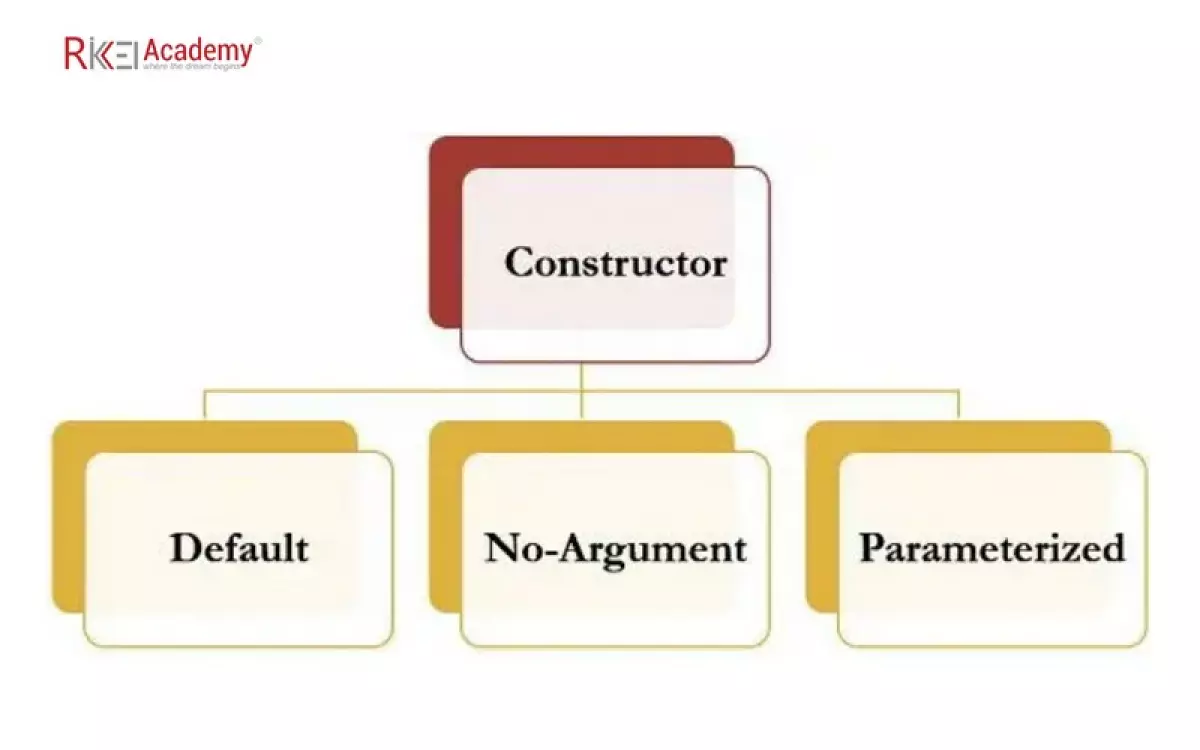 3 loại constructor (hàm khởi tạo) trong Java