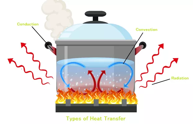 6. Ví dụ minh hoạ đối lưu trong đời sống