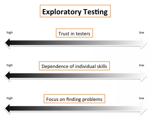 Exploratory Testing