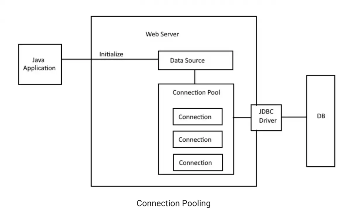 JDBC Connection Pooling