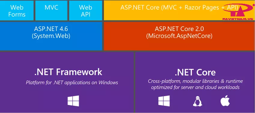 Asp.Net Core