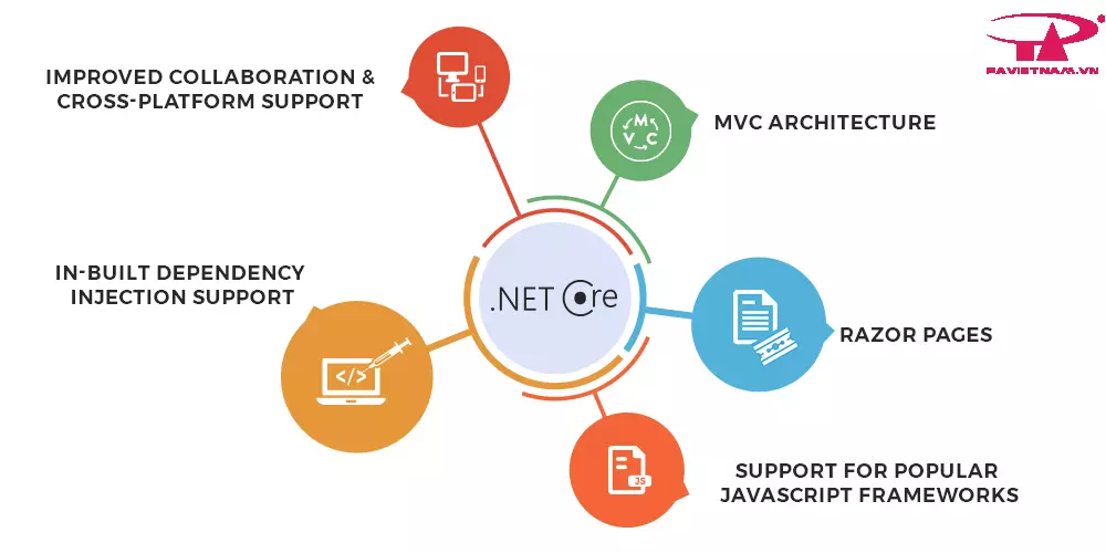 Asp.Net Core