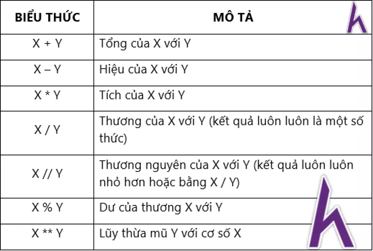 Biểu thức toán học của kiểu dữ liệu số trong Python