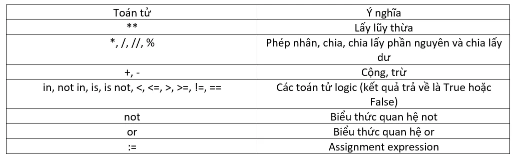 Mức độ ưu tiên của các toán tử trong Python