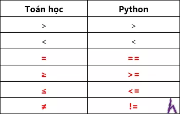 Các toán tử so sánh trong Python