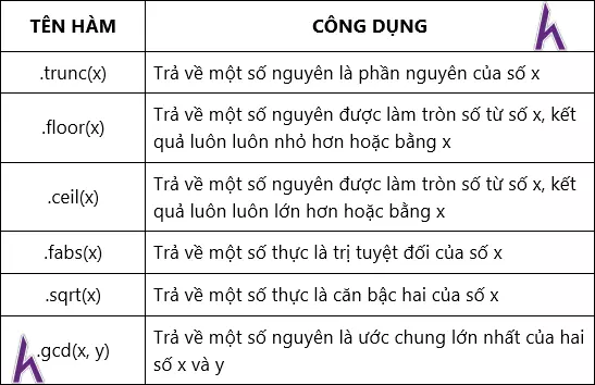 Các hàm toán học cơ bản trong thư viện math