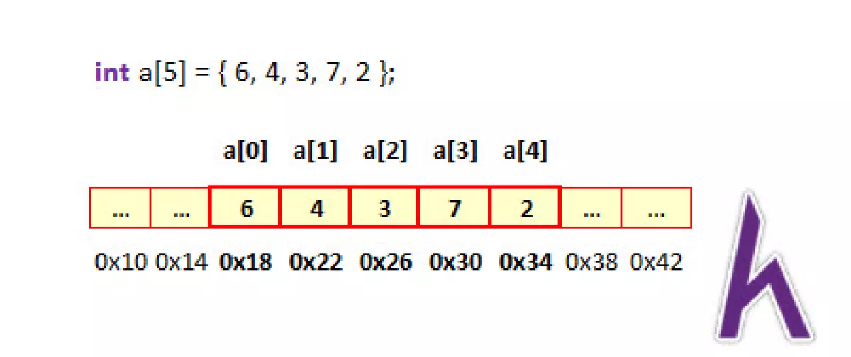 Mảng 2 chiều trong C++ (Two-dimensional arrays)