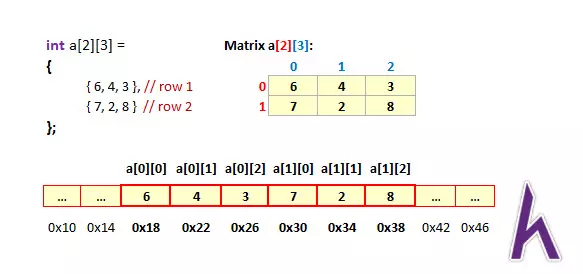 Mảng 2 chiều trong C++ (Two-dimensional arrays)