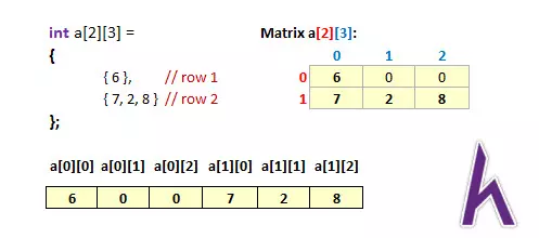 Mảng 2 chiều trong C++ (Two-dimensional arrays)