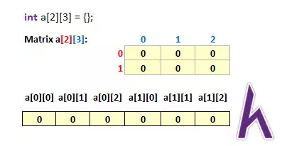 Mảng 2 chiều trong C++ (Two-dimensional arrays)