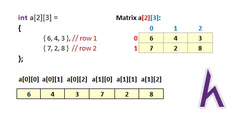 Mảng 2 chiều trong C++ (Two-dimensional arrays)