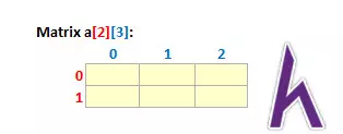 Mảng 2 chiều trong C++ (Two-dimensional arrays)