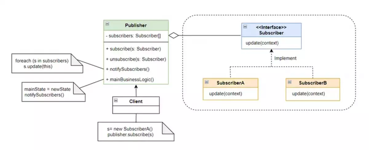 Observer Design Pattern