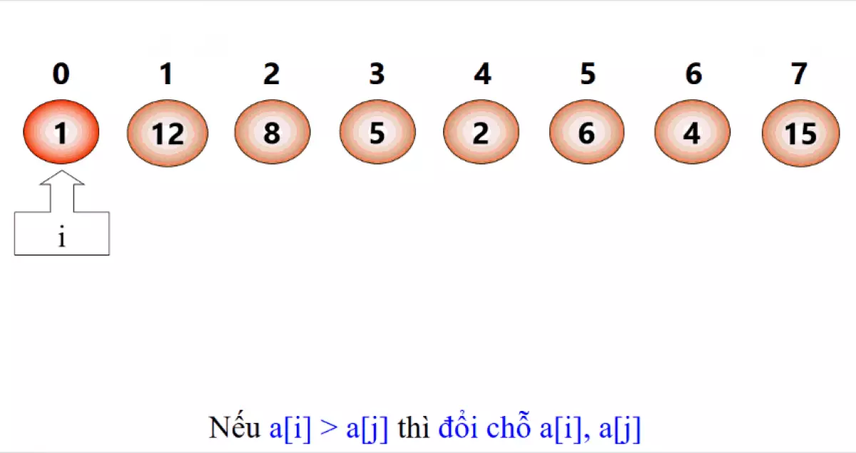 Minh họa thuật toán sắp xếp đổi chỗ trực tiếp (Nguồn: codelearn.io)