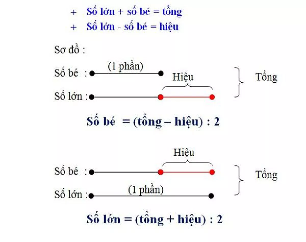 Sơ đồ tìm hai số khi biết cả tổng và hiệu toán lớp 4