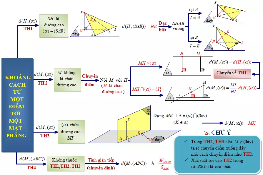 Các phương pháp tính khoảng cách từ điểm đến mặt phẳng