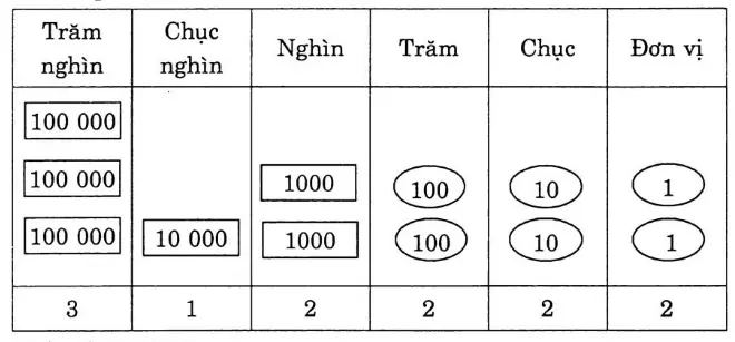 huong-dan-giai-vo-bai-tap-toan-lop-4-cac-so-co-6-chu-so-bai-1