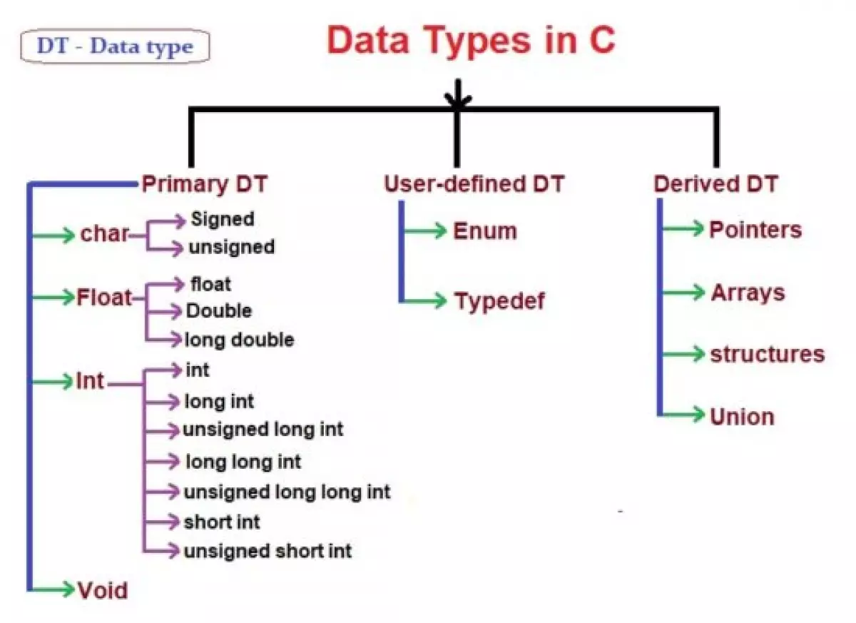 Data types in C