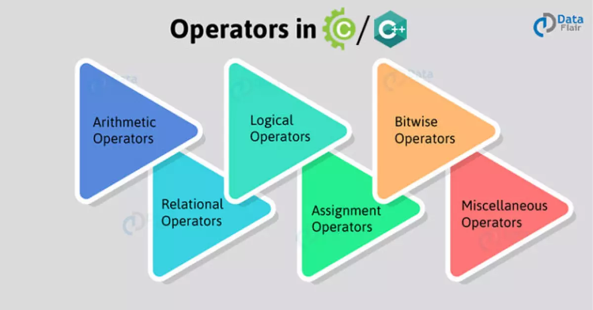 Types of Operators in C and C