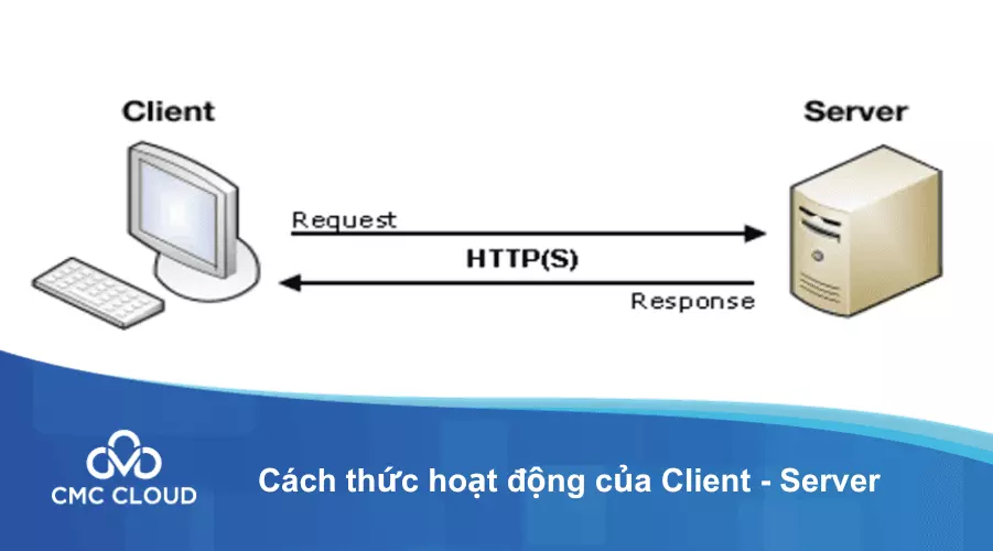 Cách hoạt động của mô hình Client Server