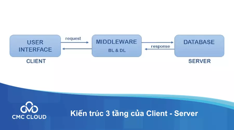 Kiến trúc 3 tầng của mô hình Client Server