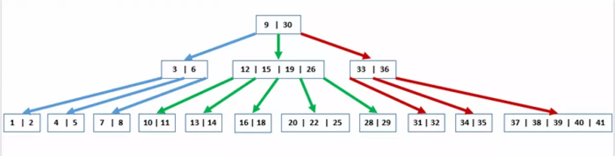 Cơ chế đánh index trong SQL