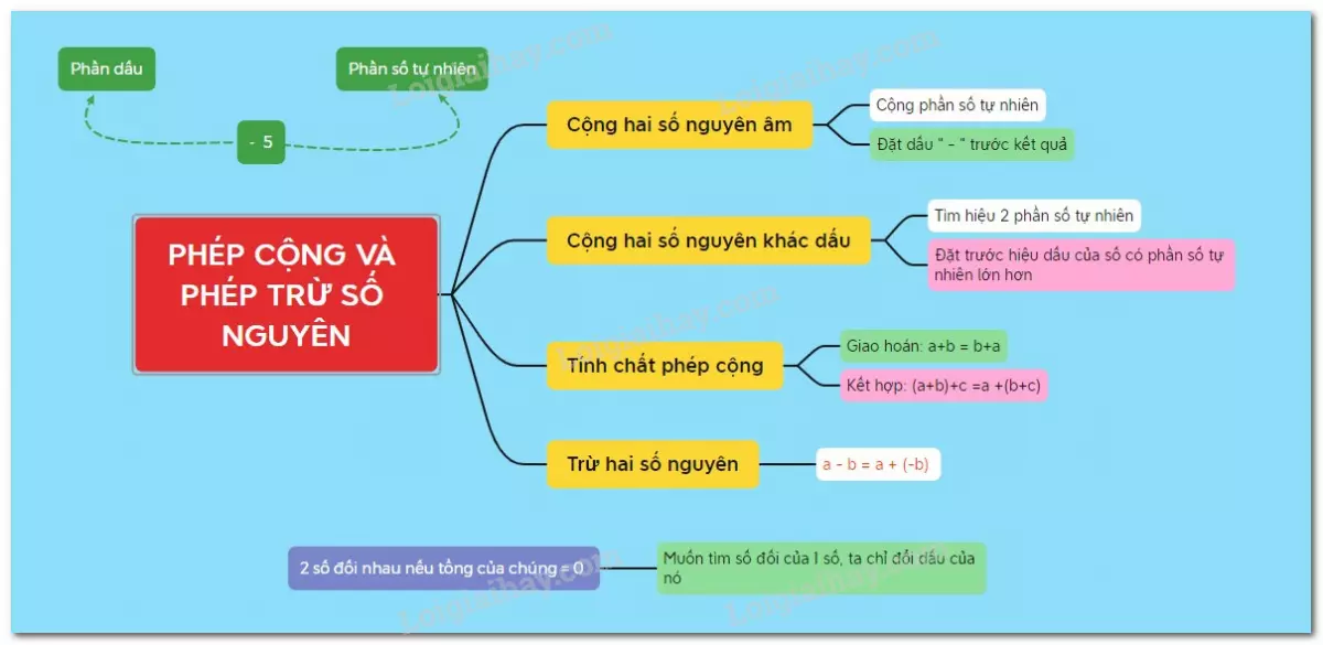 Lý thuyết Phép cộng và phép trừ số nguyên Toán 6 KNTT với cuộc sống