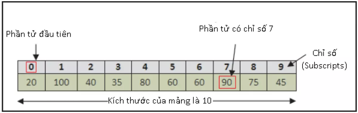 Mảng một chiều trong Java