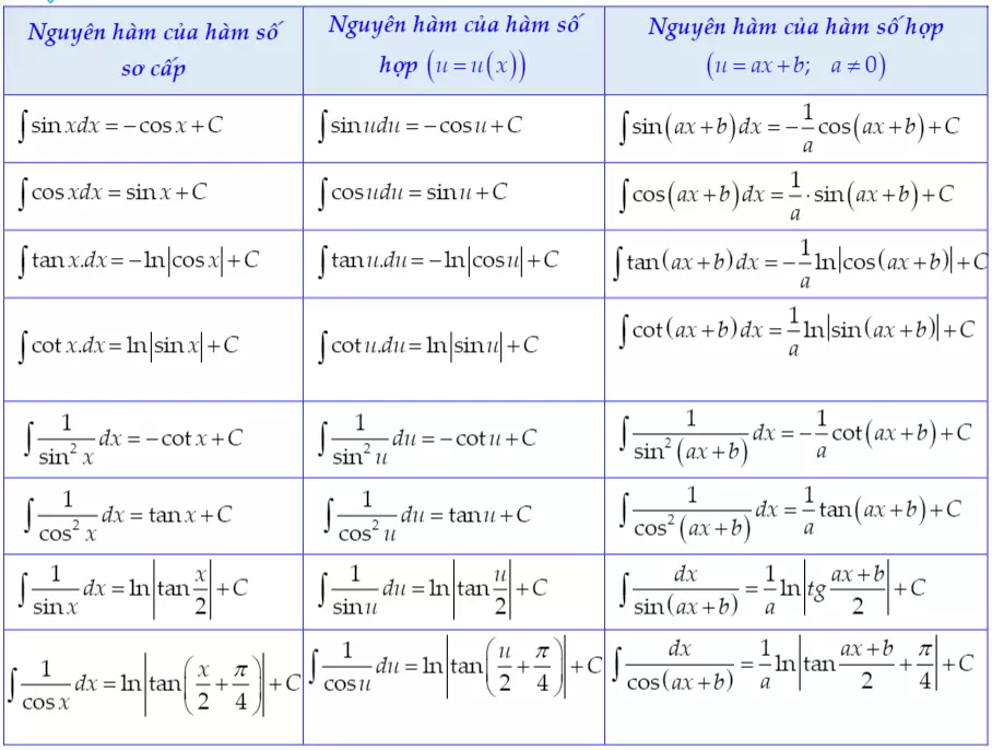 Bảng nguyên hàm lượng giác thường gặp - công thức nguyên hàm