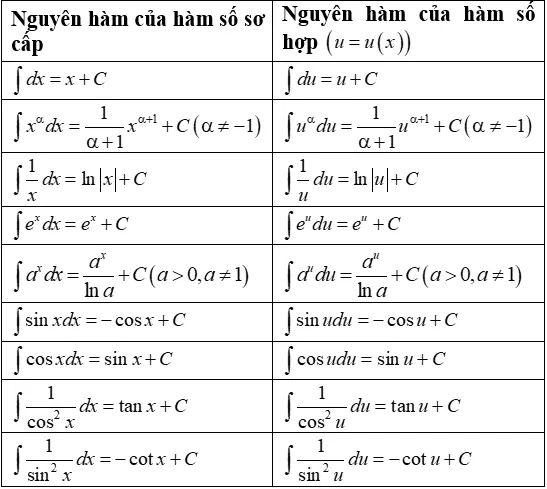 Bảng nguyên hàm hàm số mũ - công thức nguyên hàm