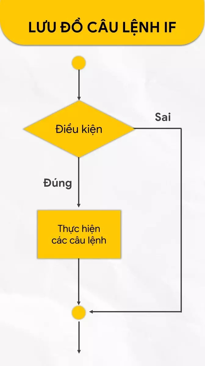 Lưu đồ câu lệnh if