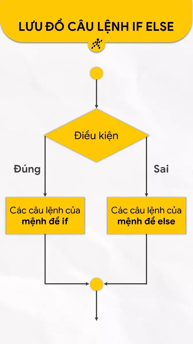 Lưu đồ câu lệnh if else