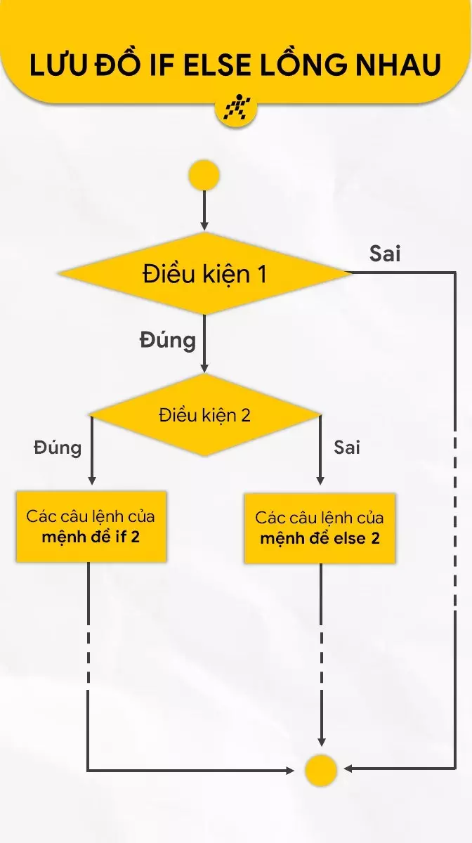 Lưu đồ câu lệnh if else lồng nhau