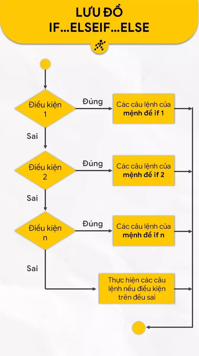 Lưu đồ câu lệnh if elseif else ladder