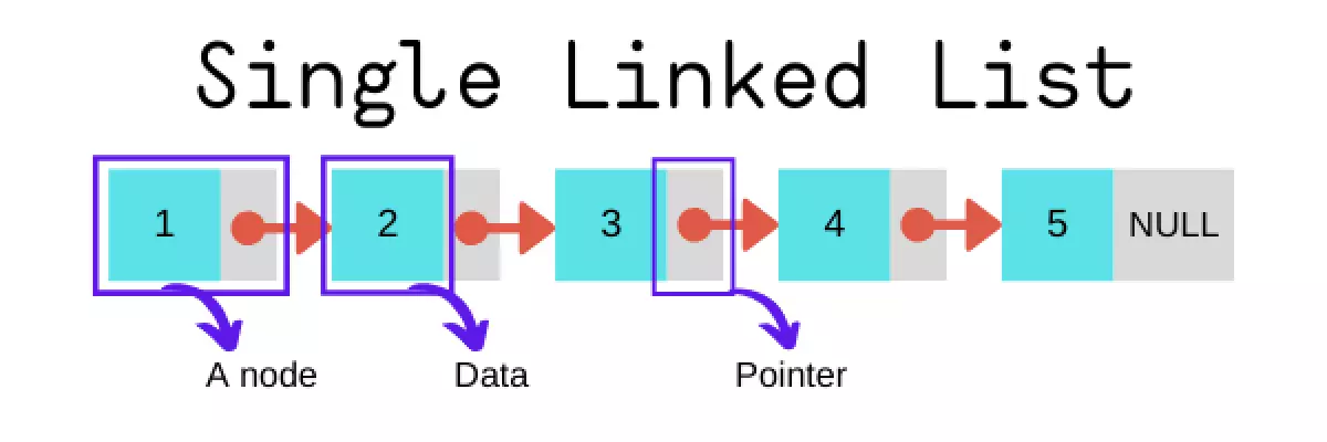 Danh sách liên kết đơn trong C++