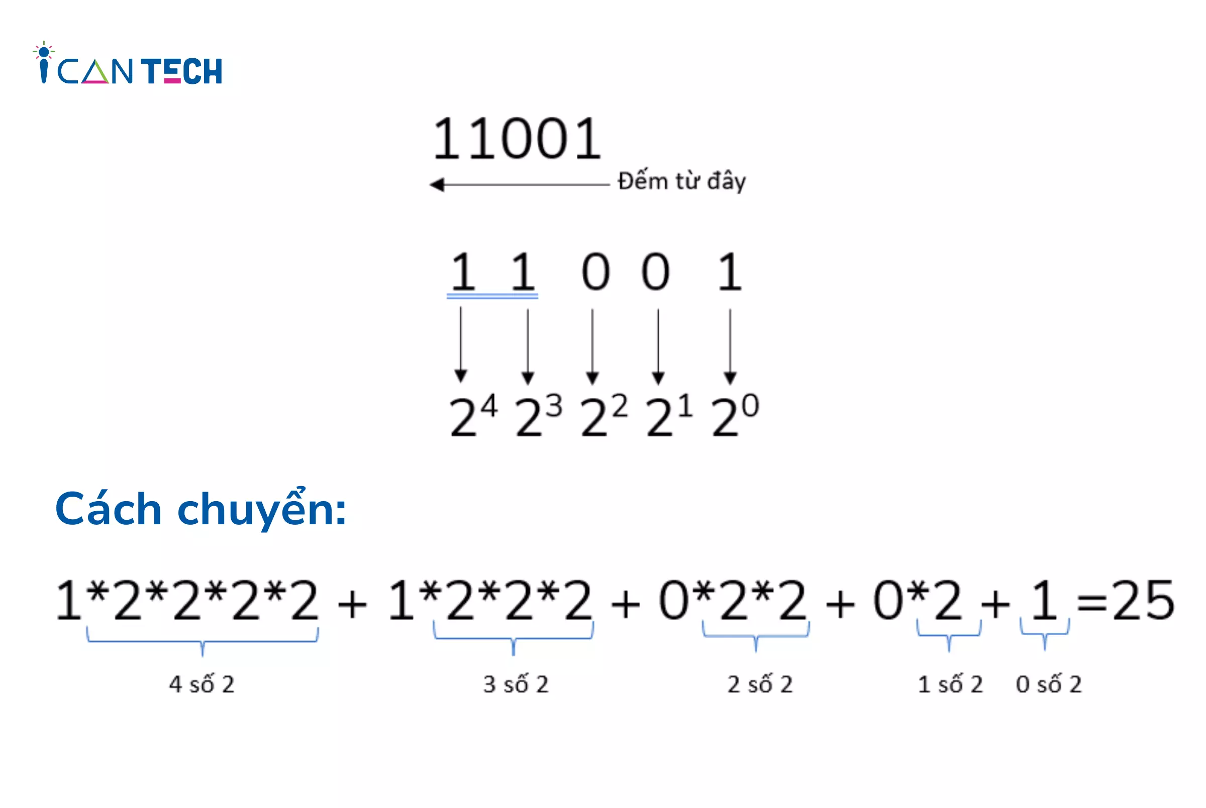 cach-chuyen-doi-he-nhi-phan-sang-thap-phan