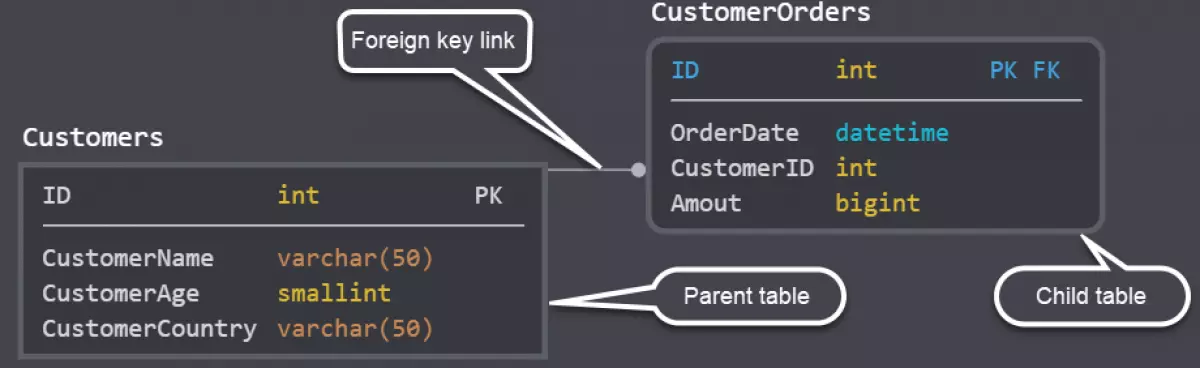 Khoá ngoại - Hướng dẫn liên kết bảng MySQL trong phpmyadmin