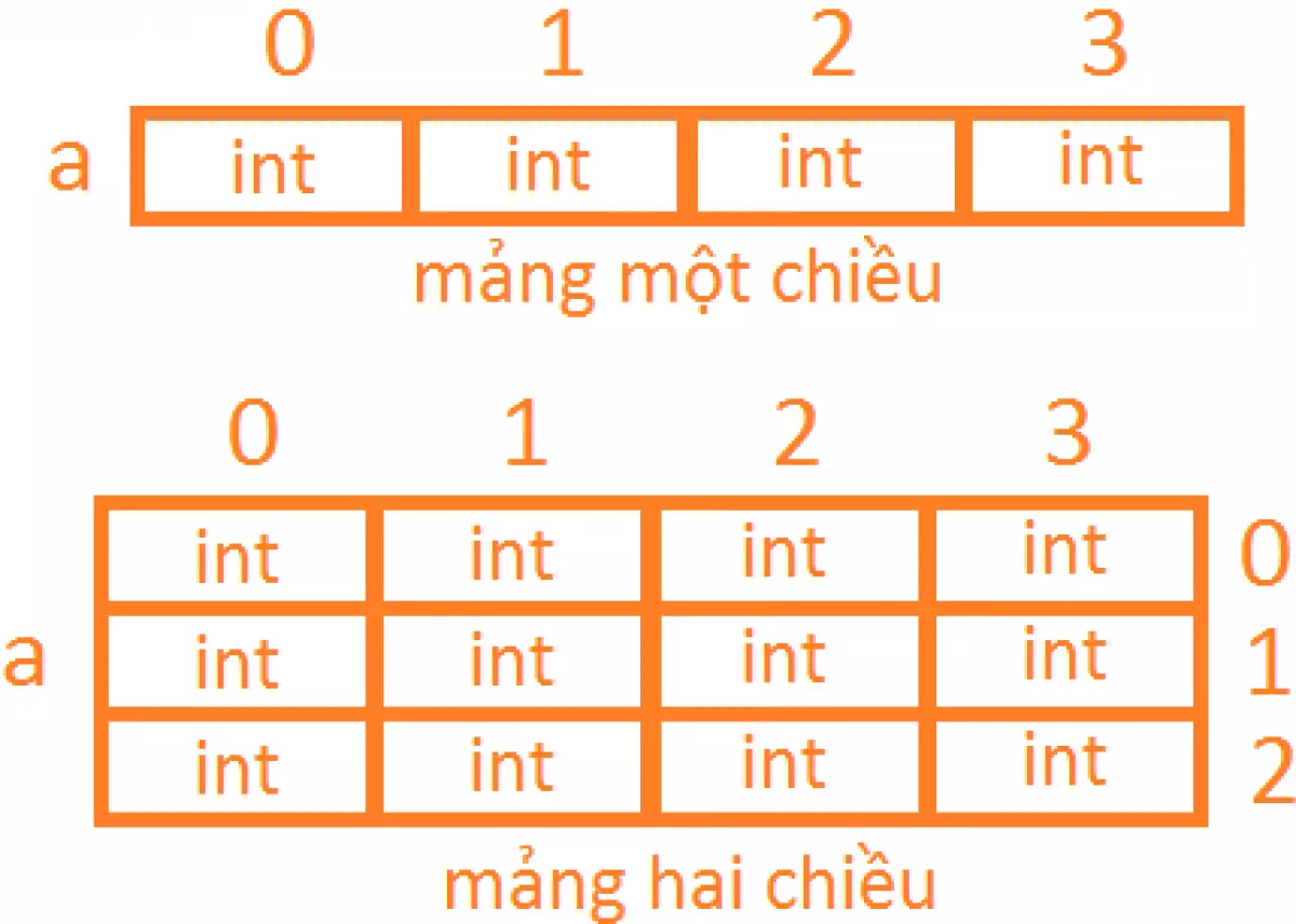 Mảng nhiều chiều