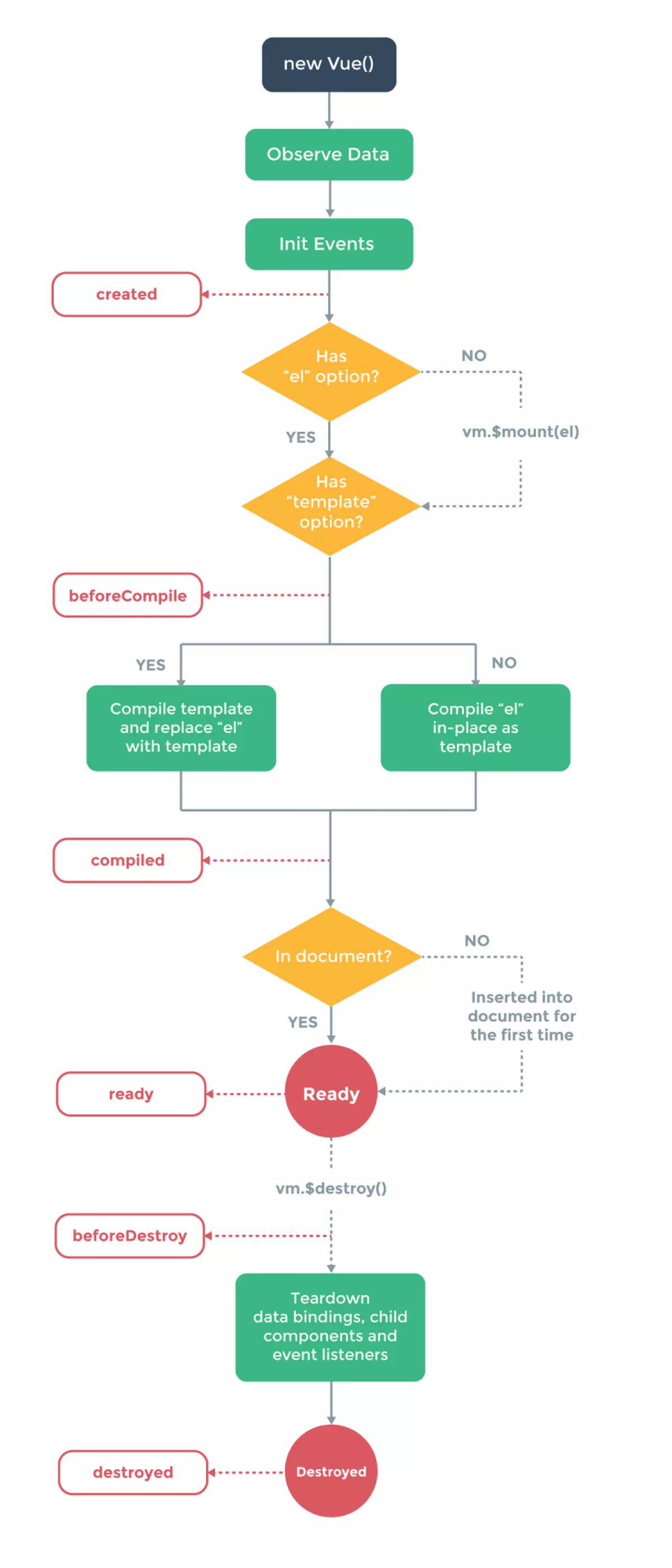 Một số câu hỏi phổ biến về VueJS (P.1)