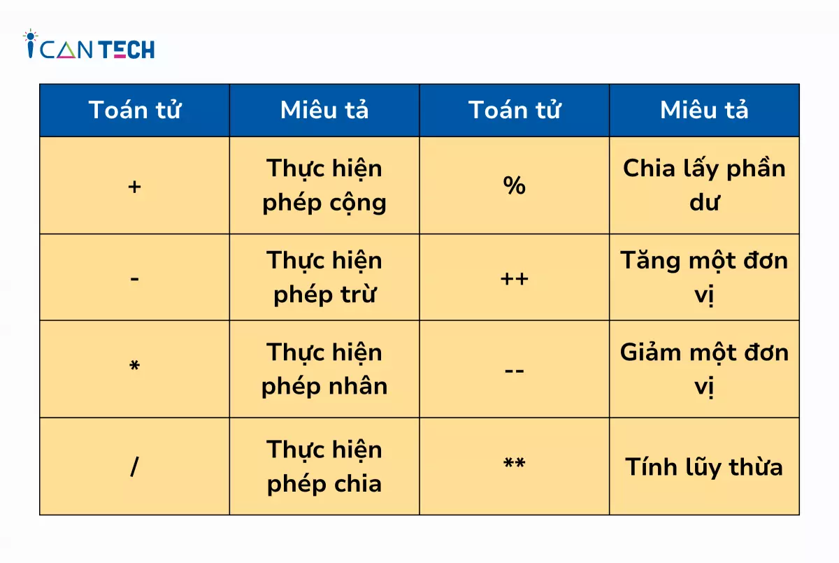 Toán tử số học