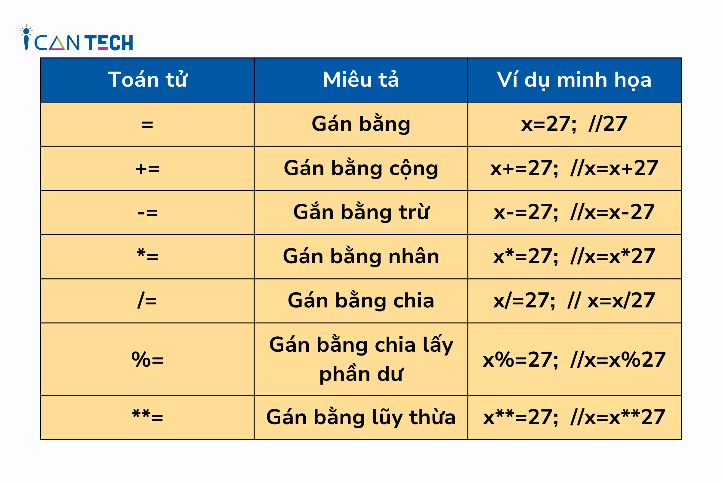 Toán tử gán