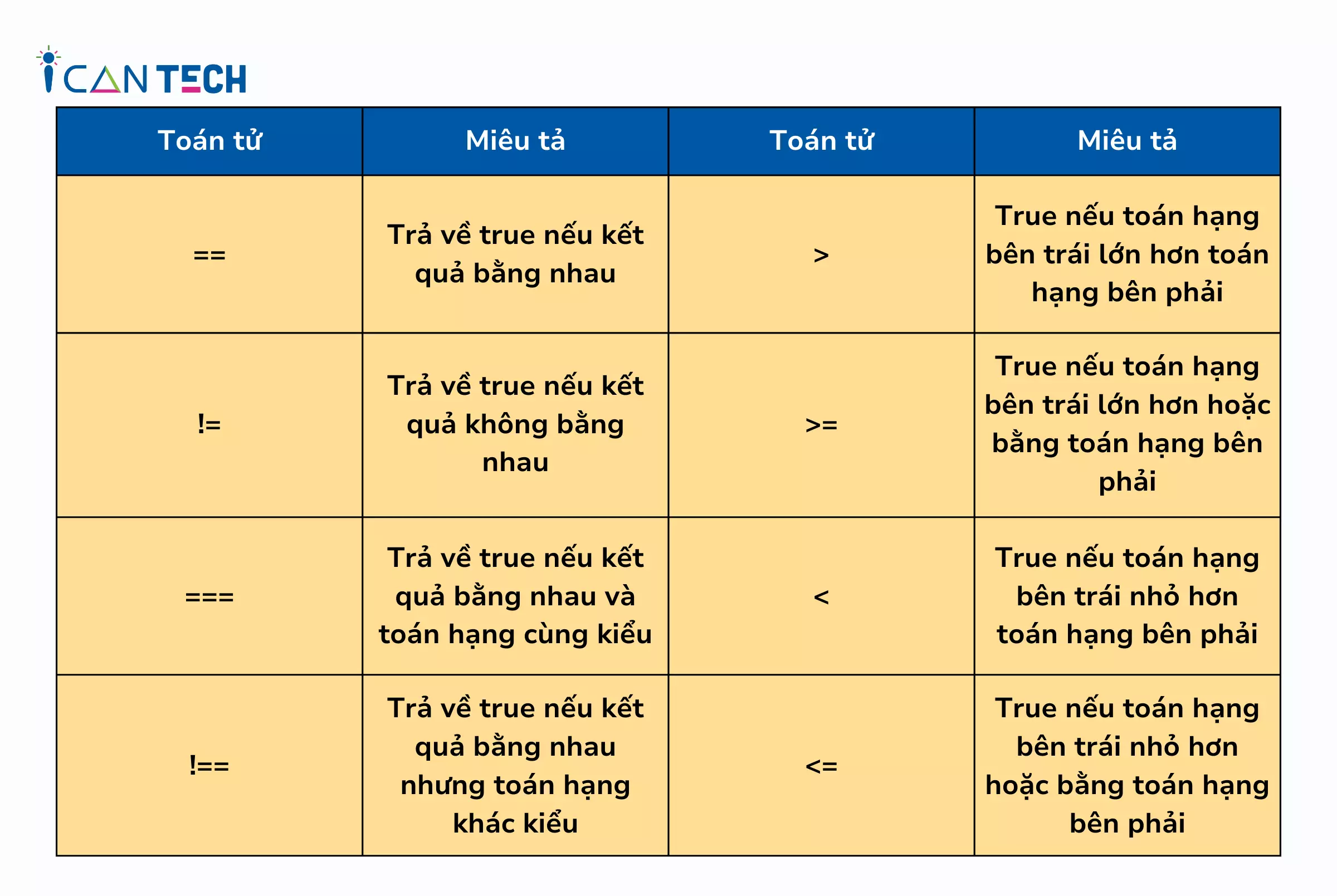 Toán tử so sánh