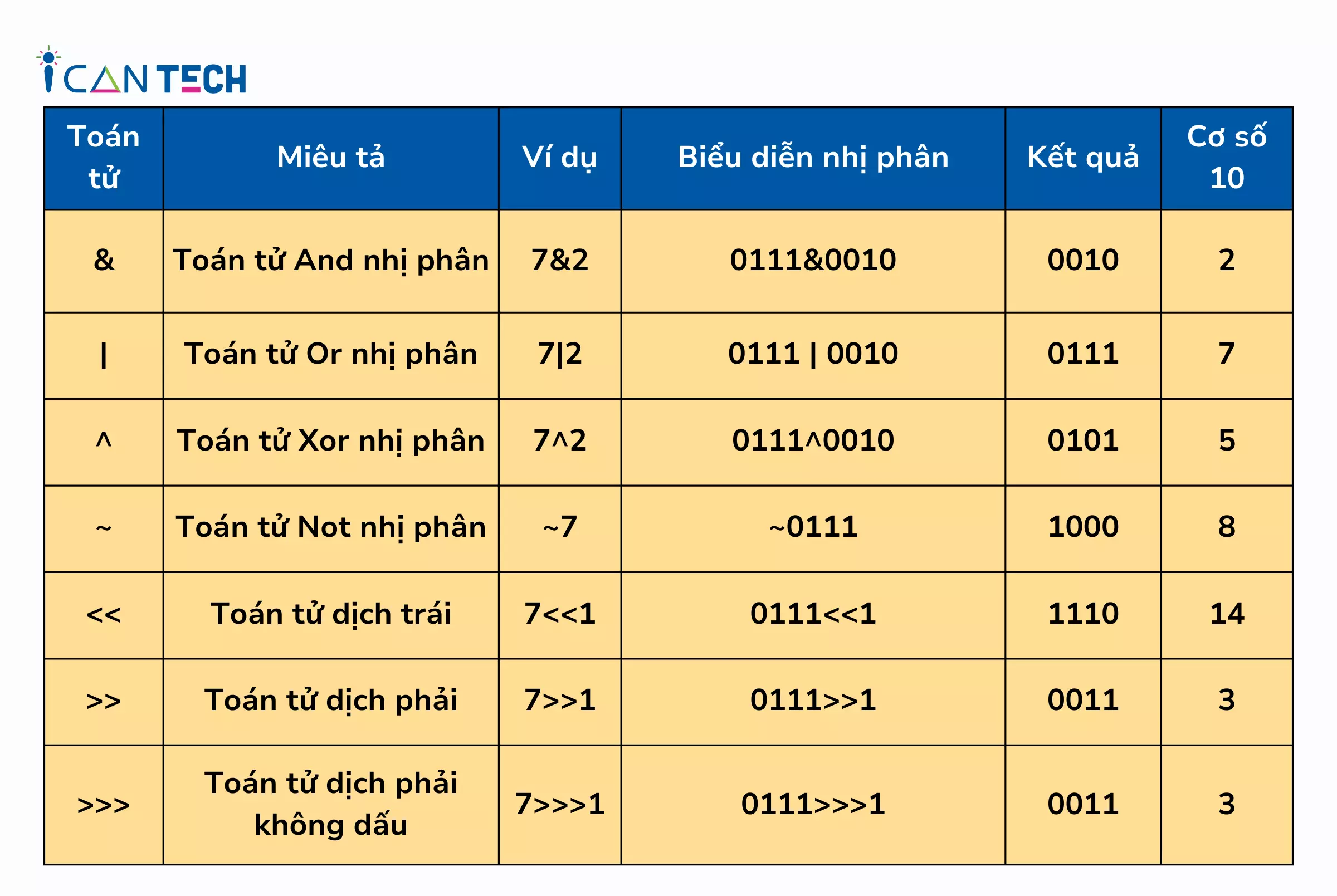 Toán tử Bitwise